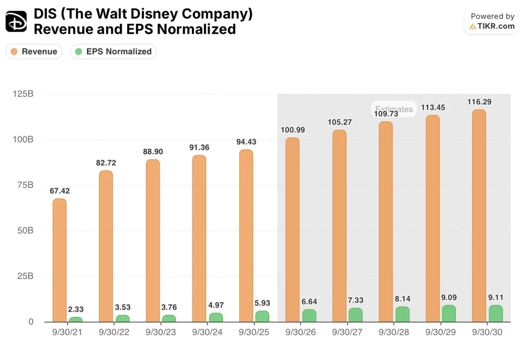 disney revenue and eps estimates