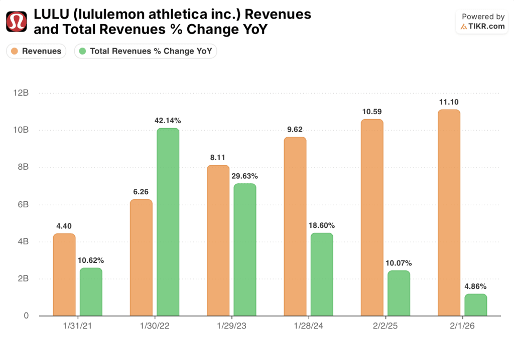 lululemon stock revenues
