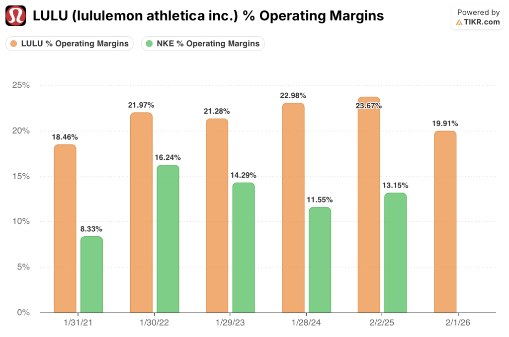 tikr's operating margins data