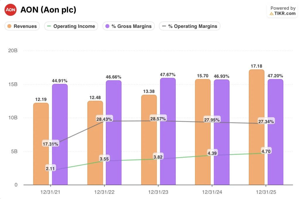 aon stock financials