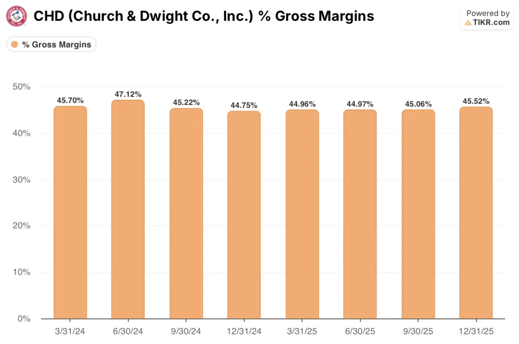 chruch & dwight stock gross margins