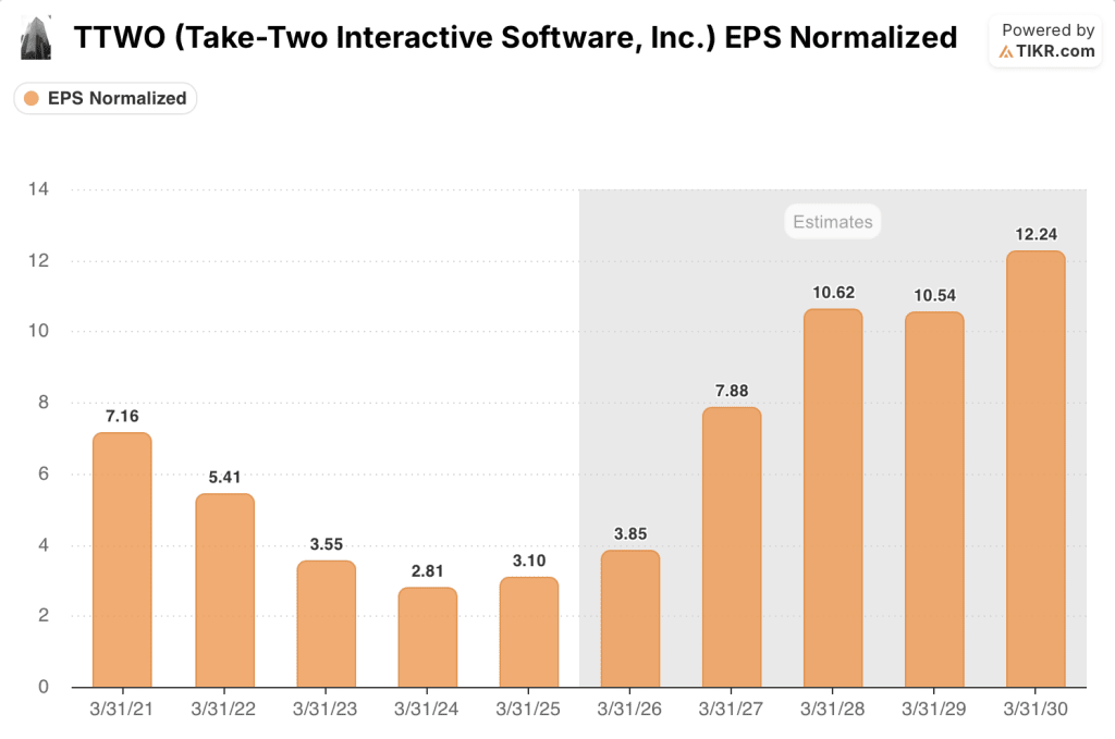 take-two stock eps estimates
