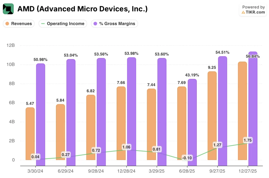 amd stock financials