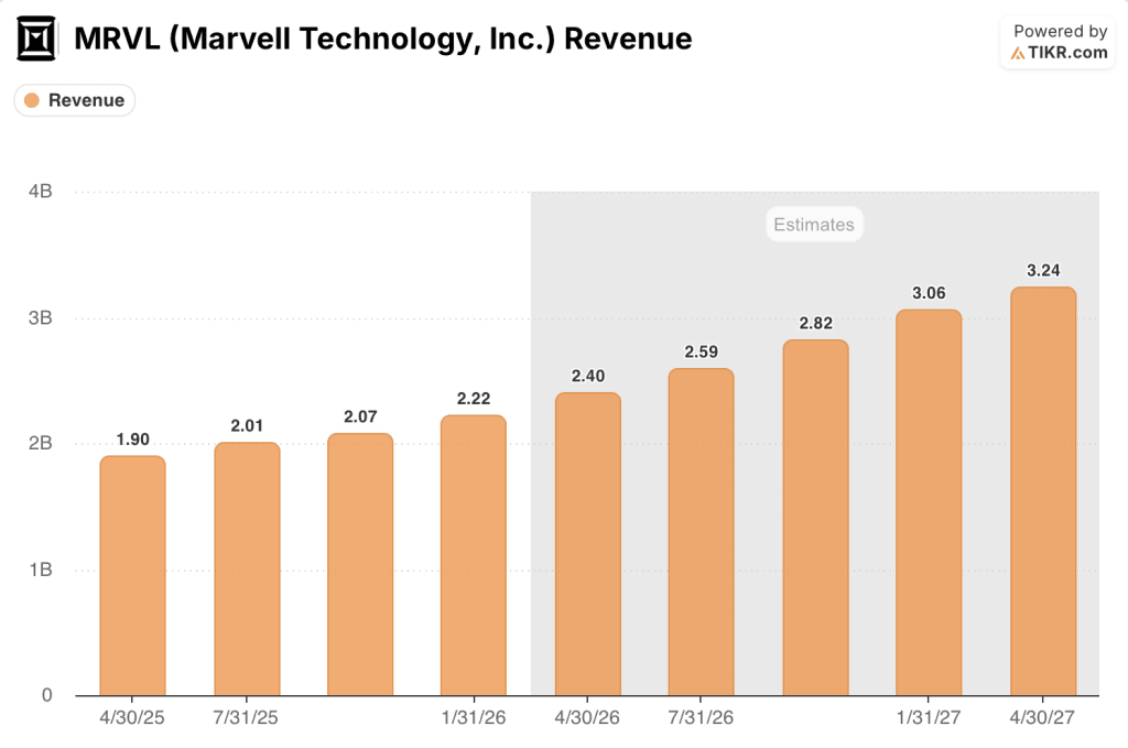 marvell technologies stock revenue estimates