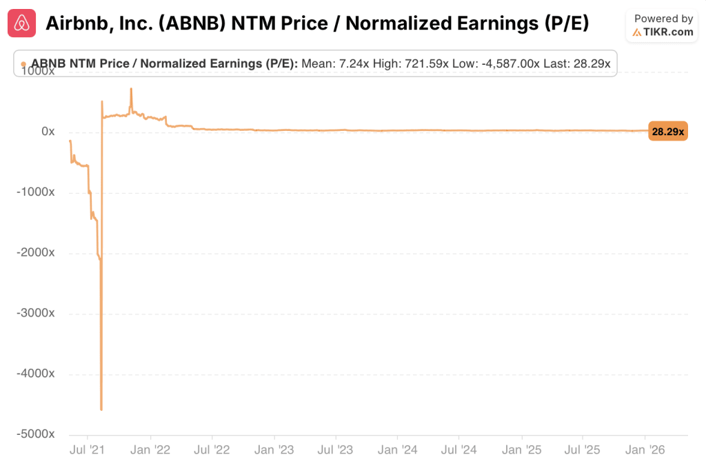 airbnb stock p/e