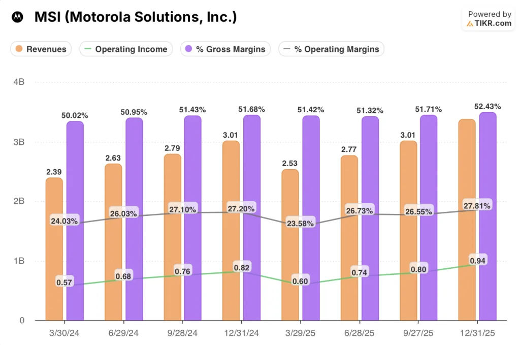 motorola stock financials