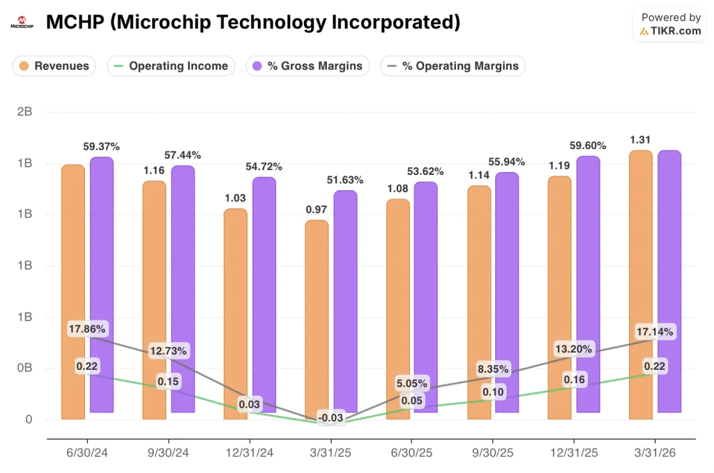 microchip stock financials