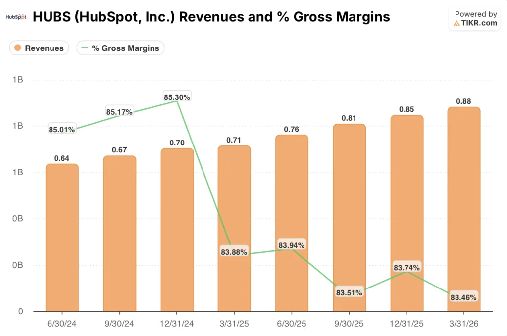 hubspot stock revenues and gross margins