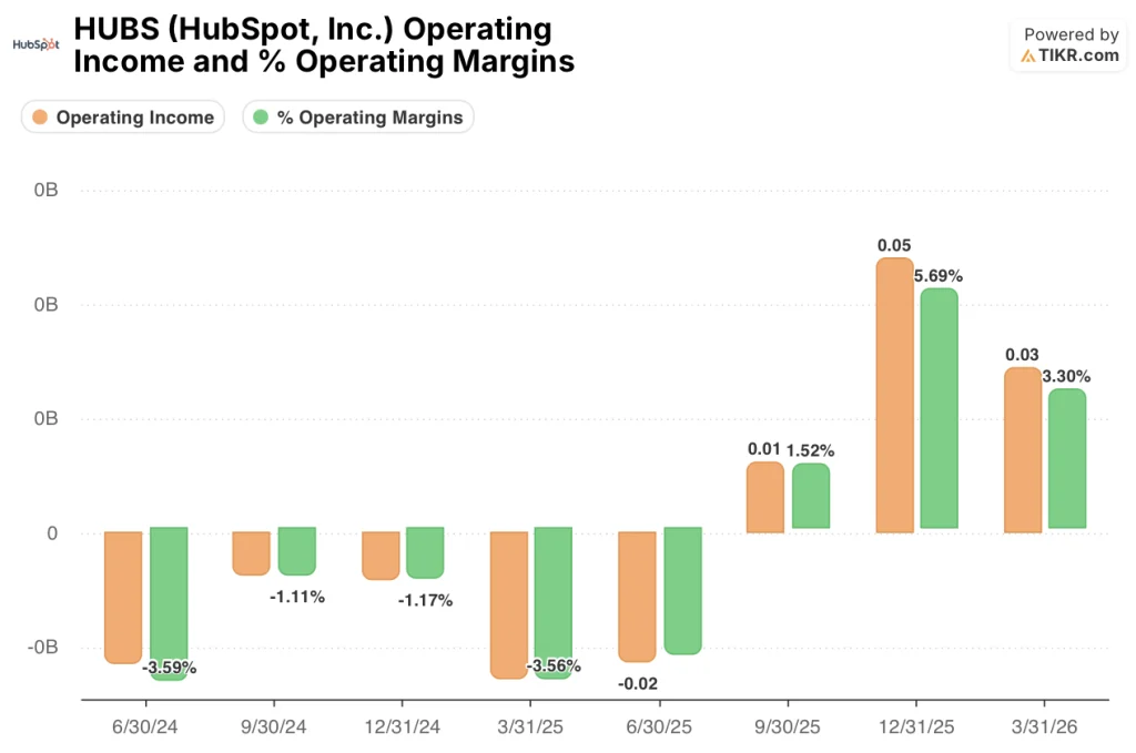 hubspot stock operating income and margins