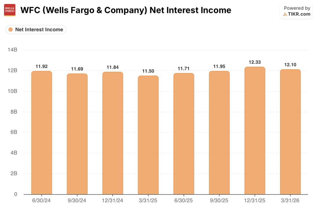 wells fargo stock nii