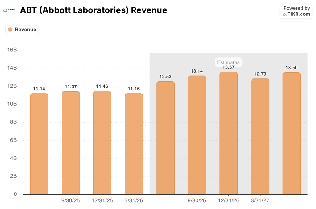 abbott stock revenue