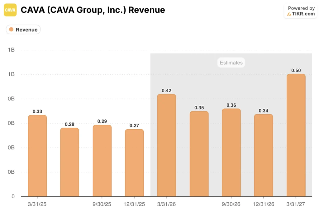 cava stock revenue