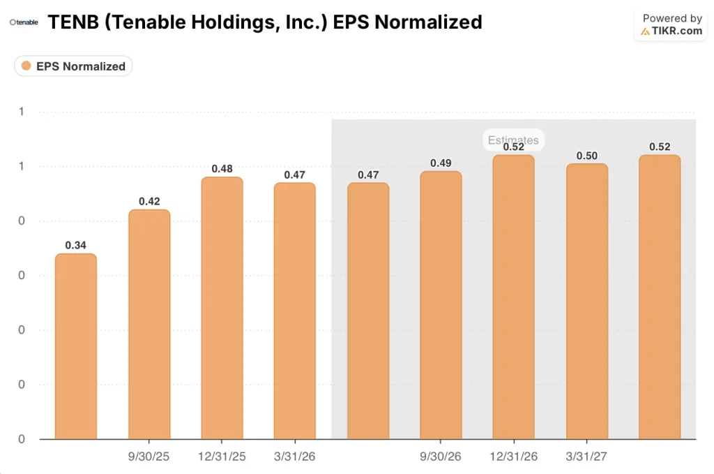 tenable stock eps