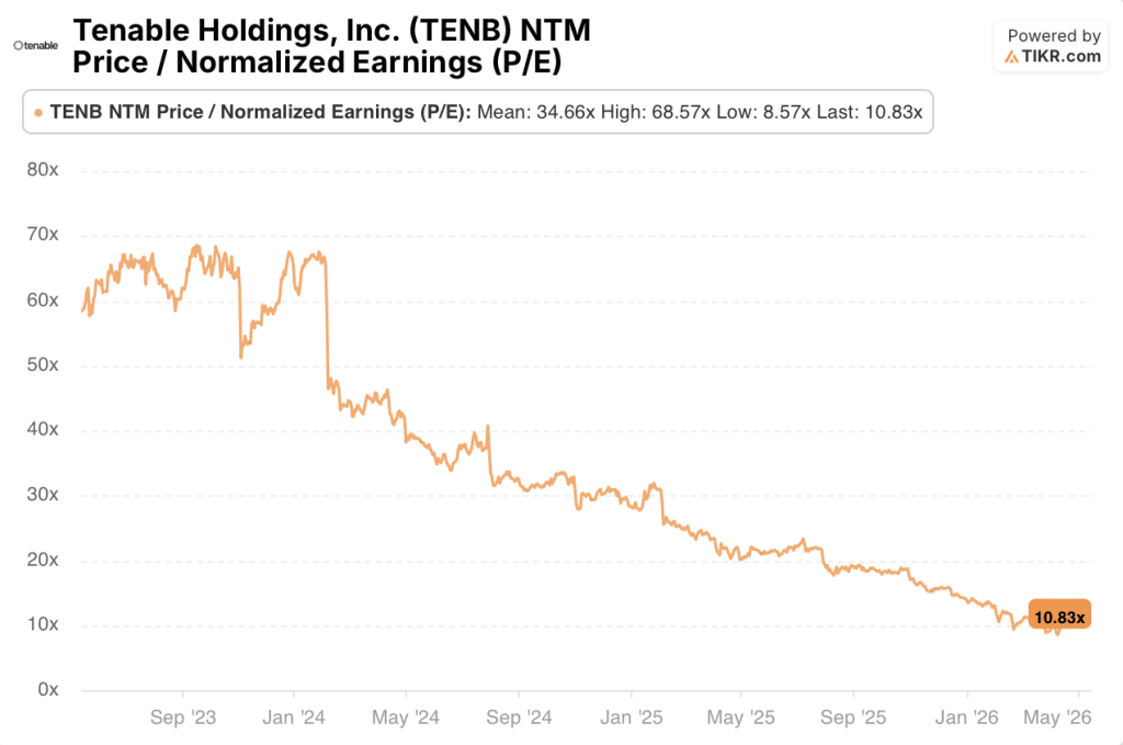 tenable stock normalized earnings