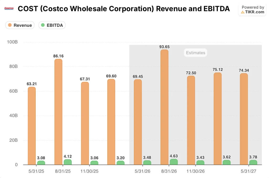 costco stock revenue and ebitda