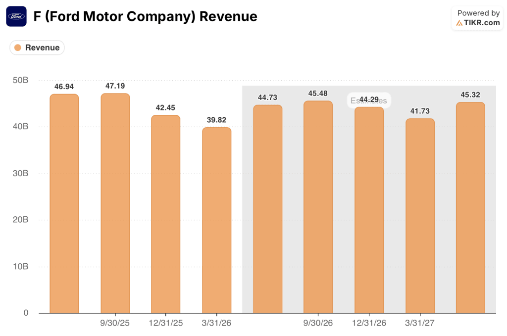 ford stock revenue