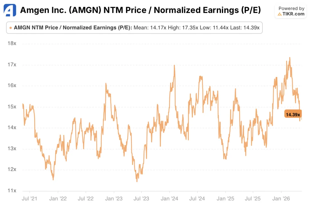 amgen stock normalized earnings