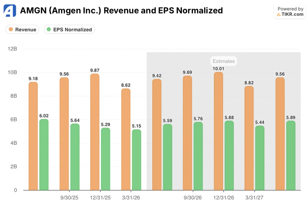 amgen stock revenue and eps