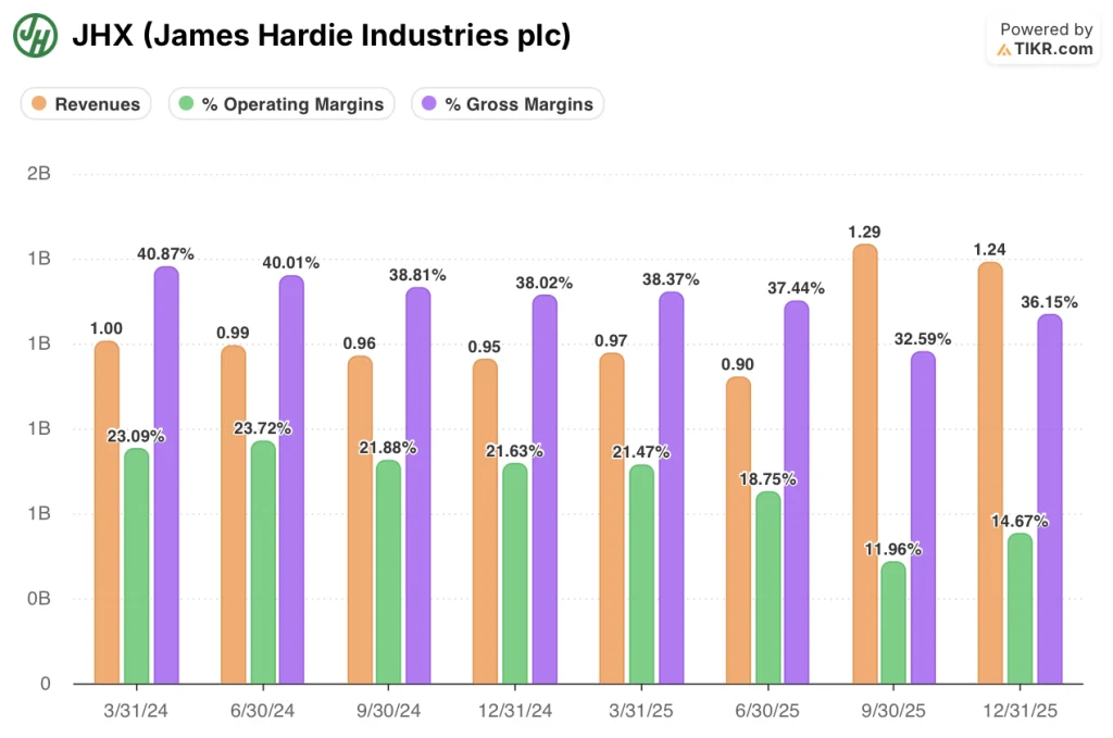james hardie industries stock financials
