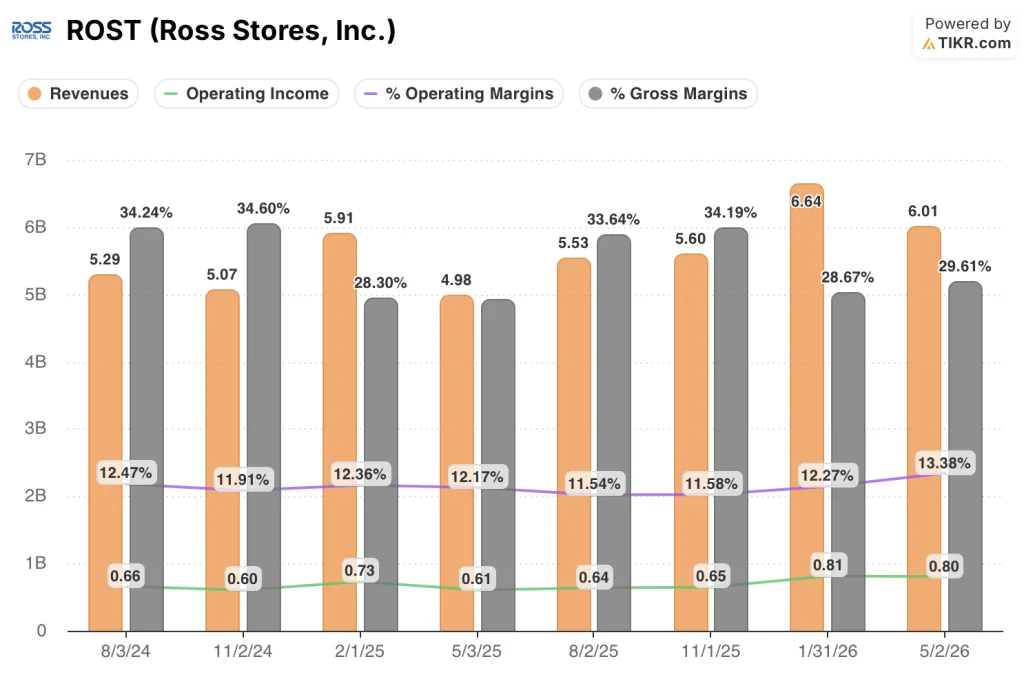 ross stores stock financials