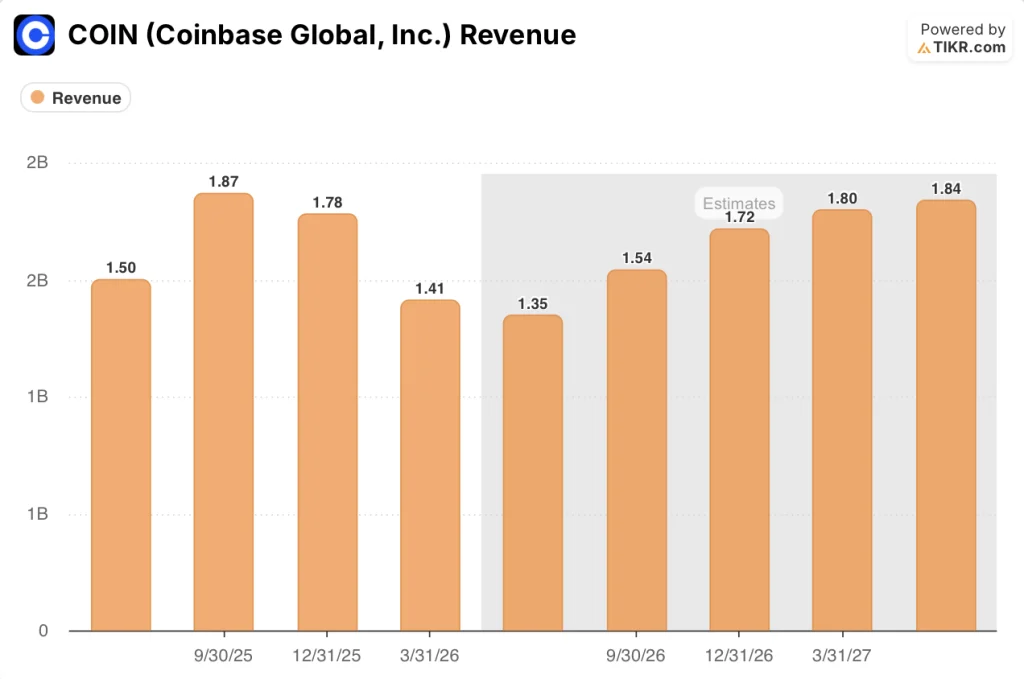 coinbase stock revenue