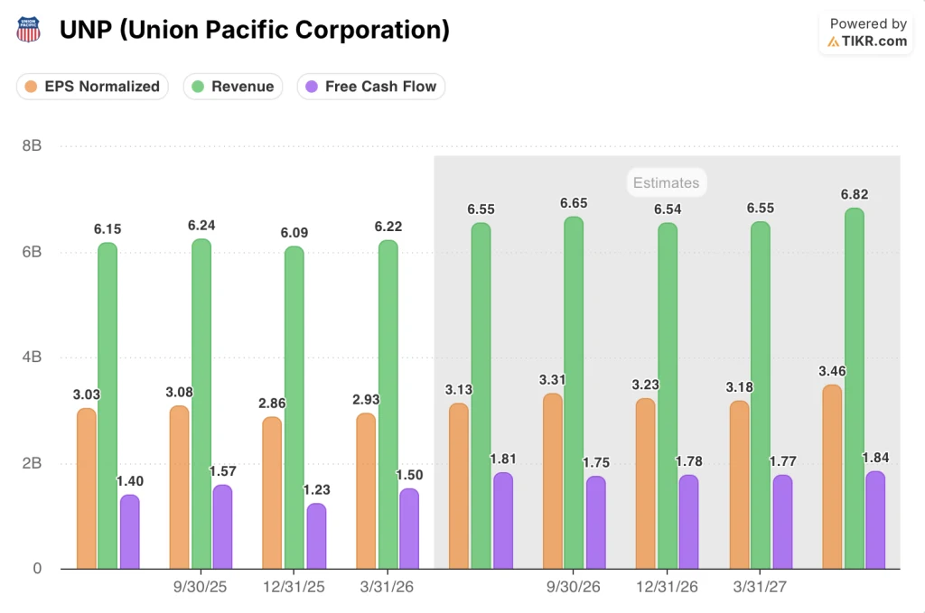 union pacific stock eps, revenue and fcf