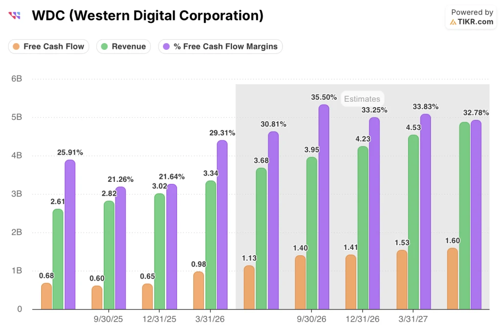 western digital stock fcf, revenue, and fcf margins