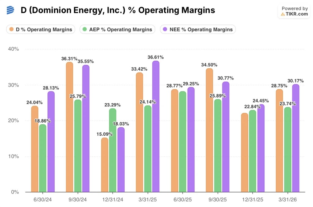 dominion energy stock operating margins