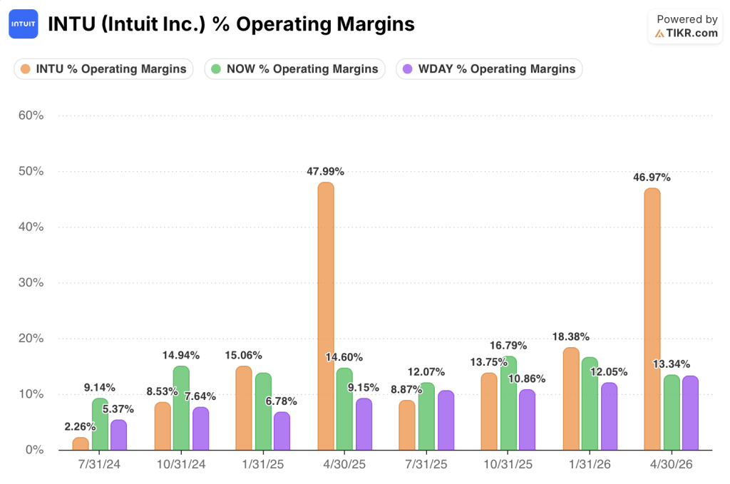 intuit stock operating margins vs now stock and wday stock