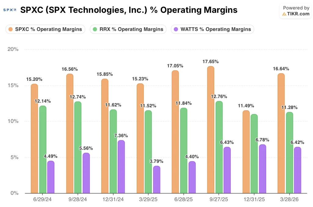 spx technologies stock operating margins