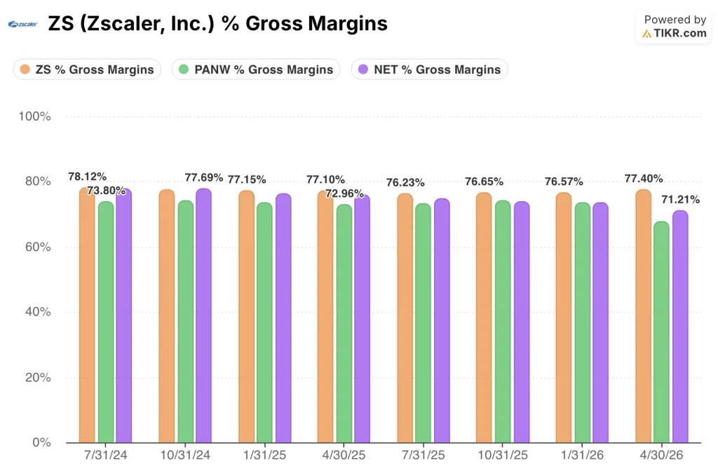 zscaler stock gross margins vs panw stock and net stock