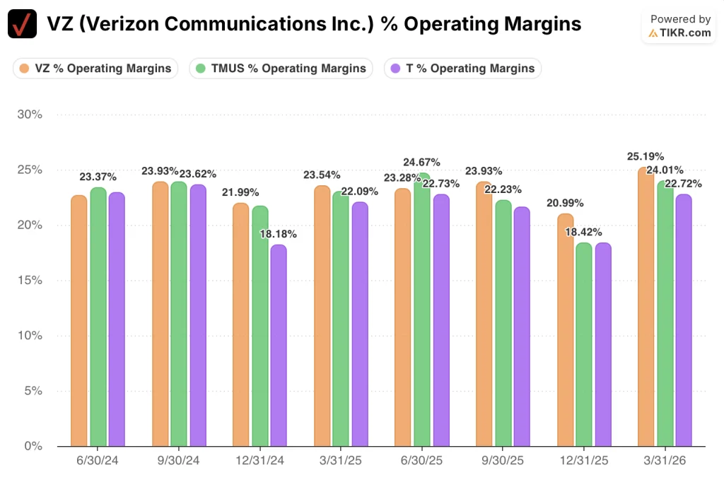 verizon stock operating margins vs tmus stock and t stock