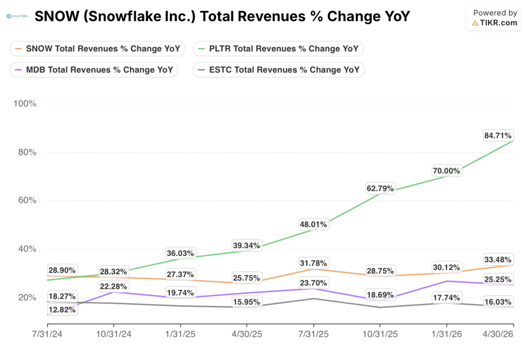 snowflake stock revenue growth vs peers