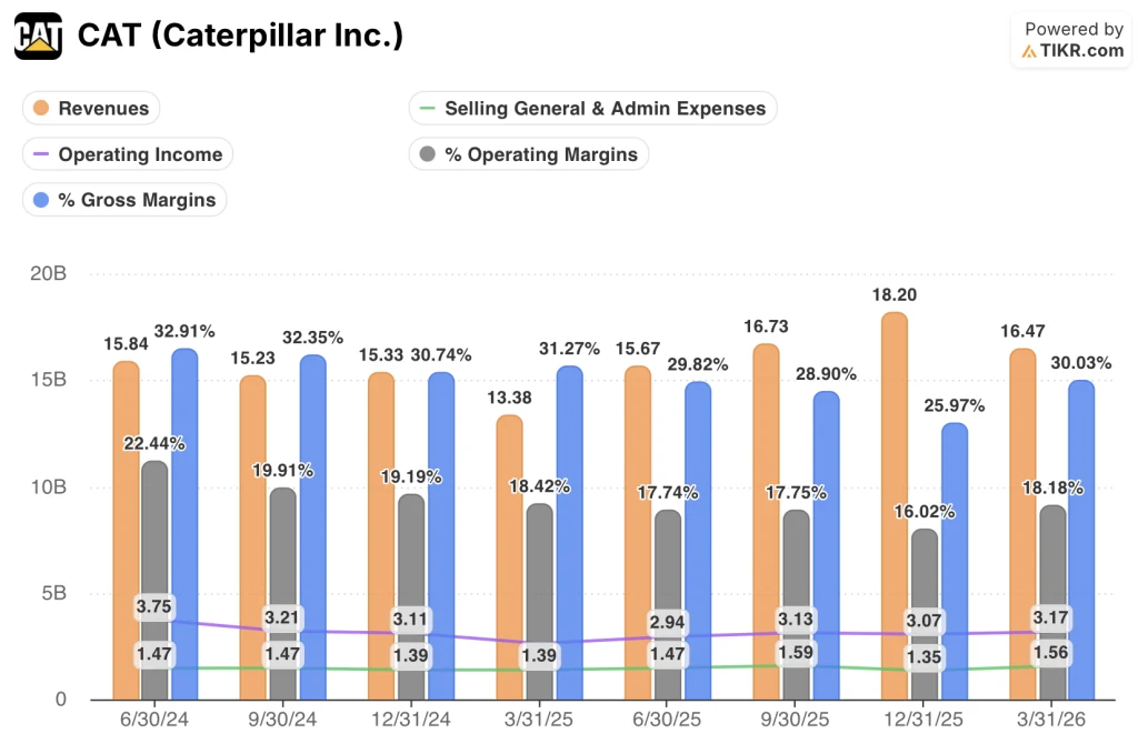 caterpillar stock quarterly financials