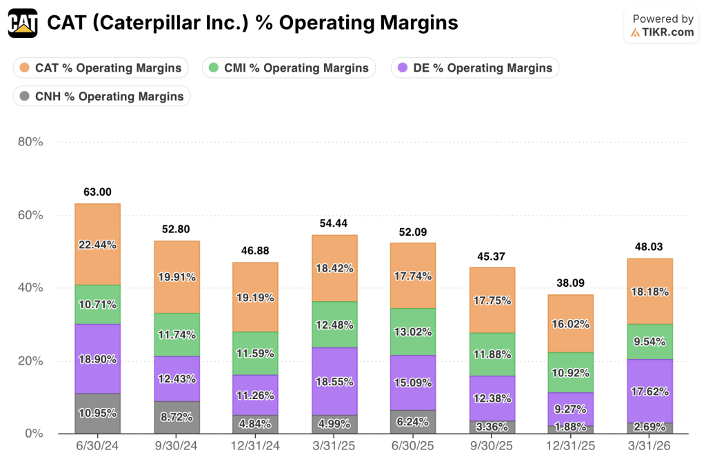 caterpillar stock operating margins vs peers