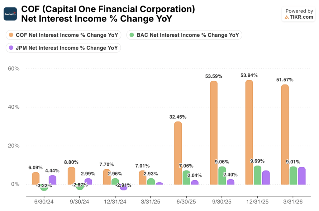 capital one stock nii growth vs peers