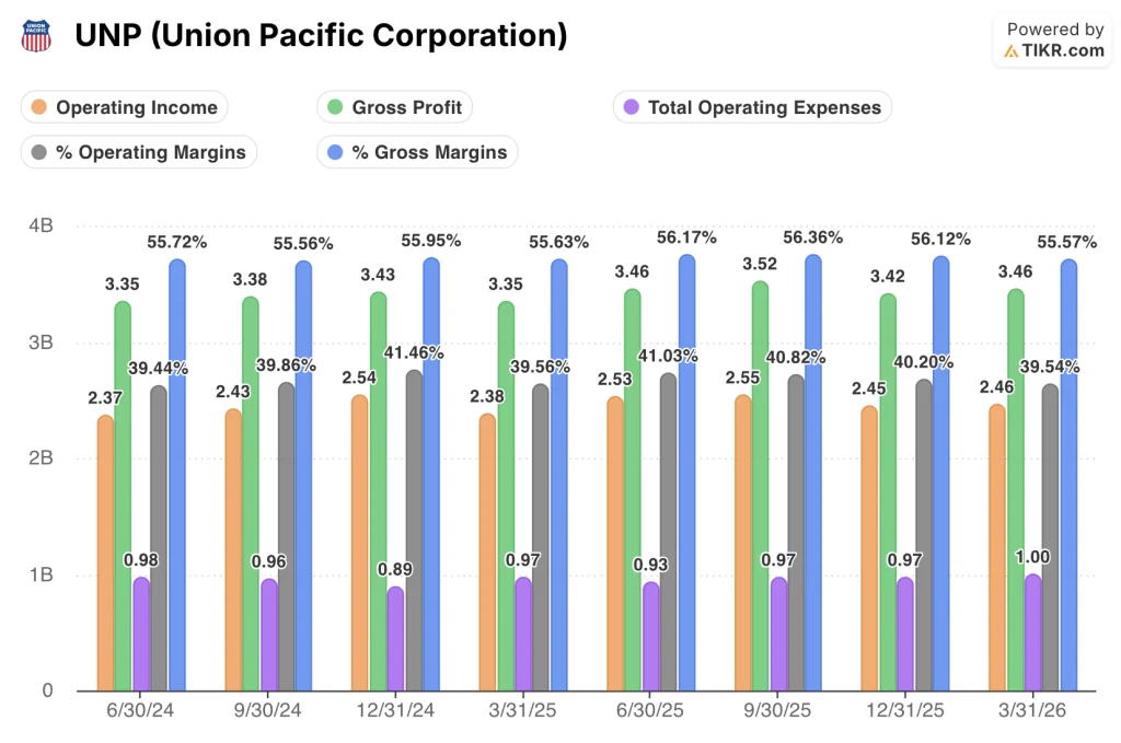 union pacific stock quarterly financials