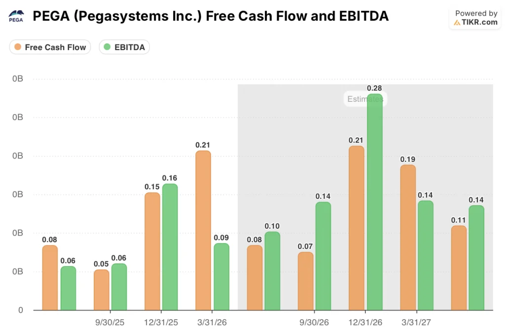 pegasystems stock fcf and ebitda