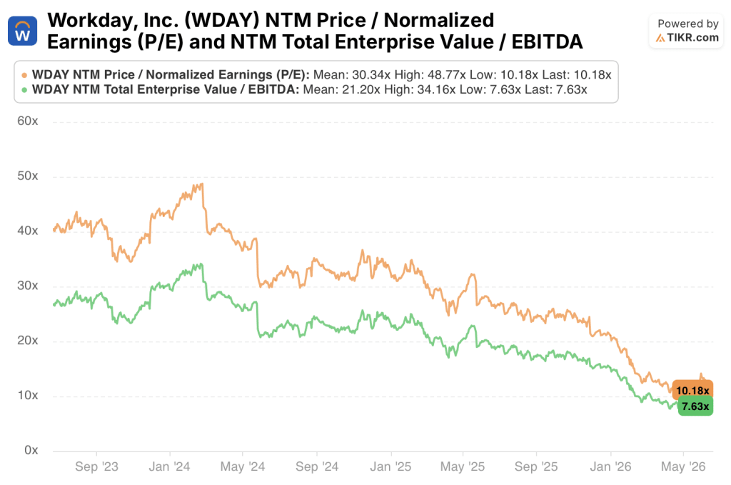 workday stock 3 year p/e and ev/ebitda