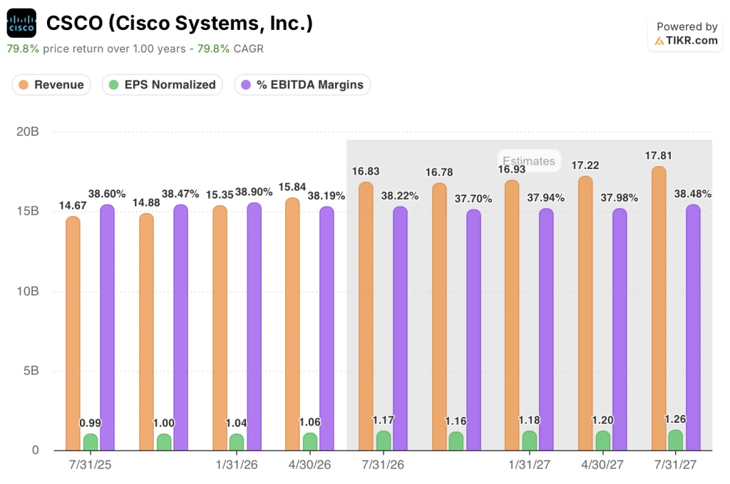 cisco stock revenue, eps, ebitda margins