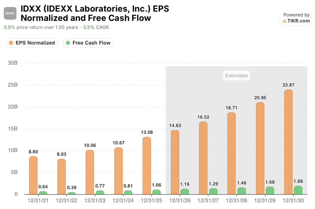 idexx laboratories stock eps and fcf