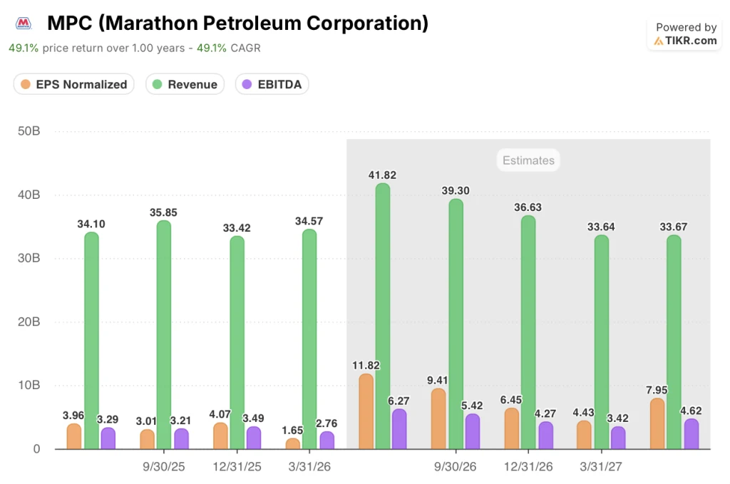 marathon petroleum stock eps, revenue, and ebitda