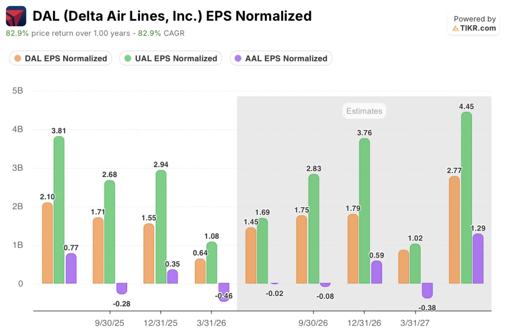 delta air lines stock eps vs peers
