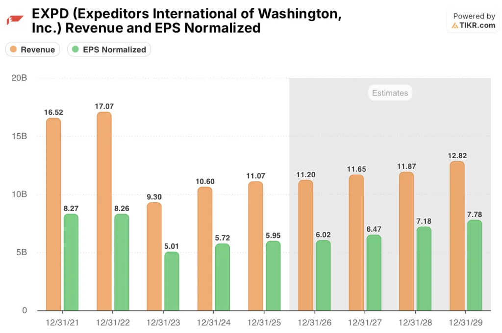 expeditors international stock