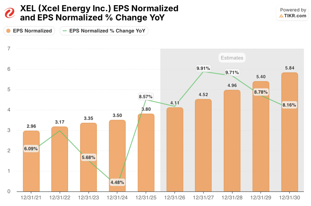 xcel stock eps estimates