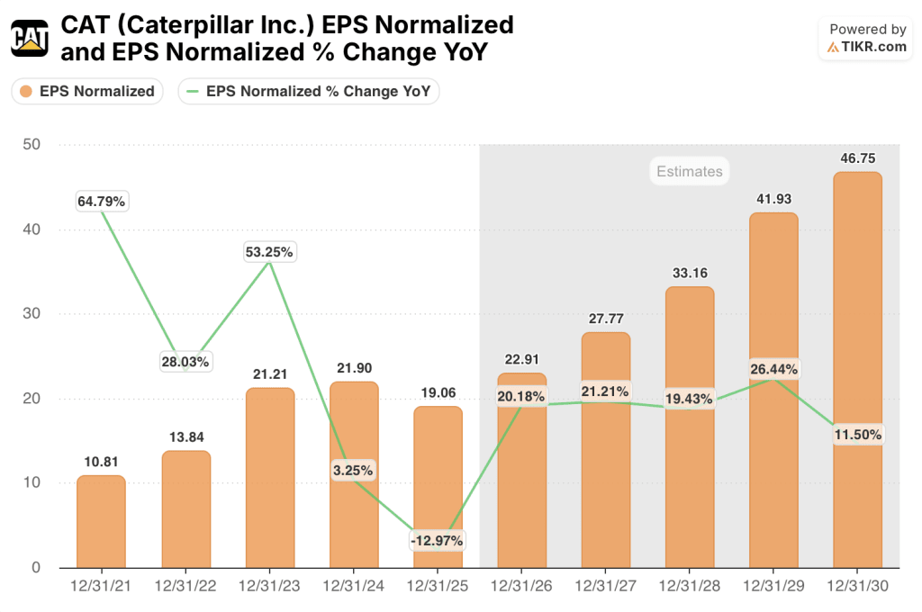 caterpillar stock eps estimates