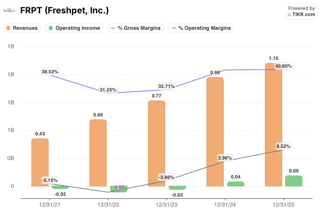 freshpet stock income statement