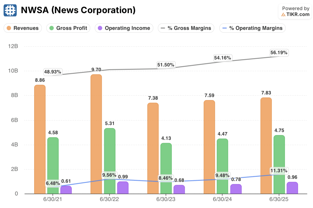 news corp stock financials