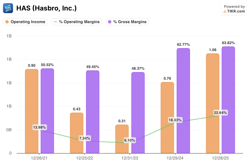 hasbro stock financials