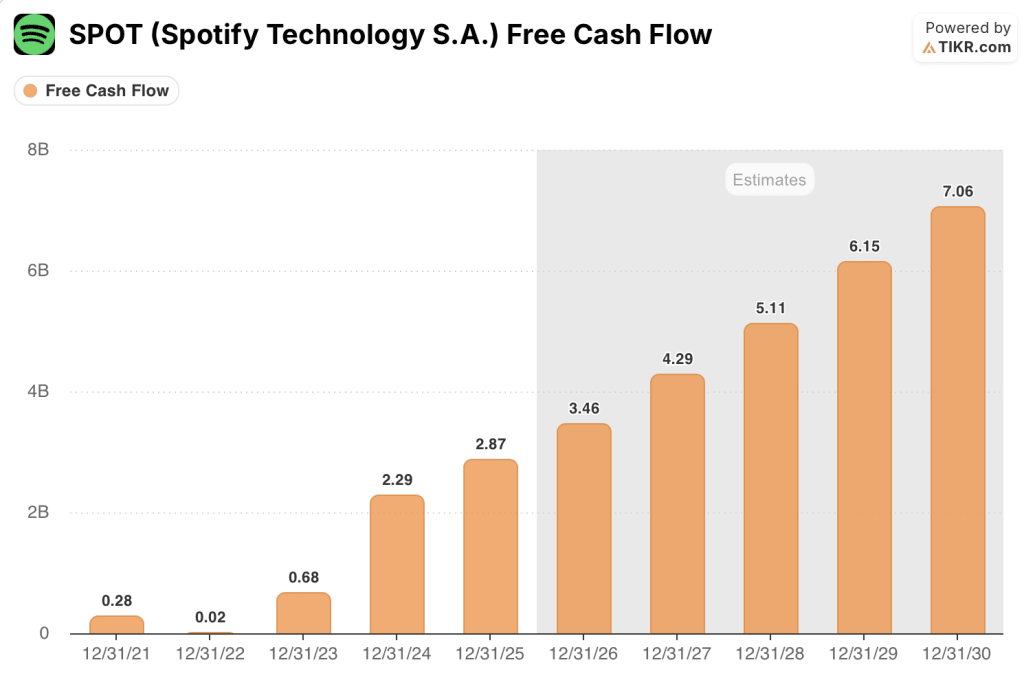 spotify stock fcf Estimates